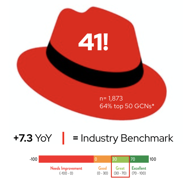 You Asked. We Acted Red Hat reaches a key customer experience milestone